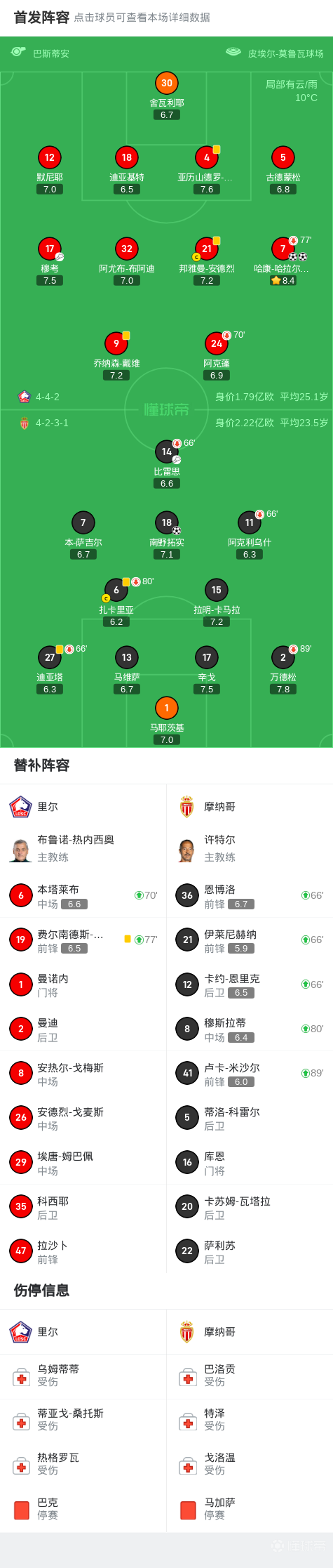 关于摩纳哥战平里尔,损失积分榜优势的信息 关于摩纳哥战平里尔,损失积分榜优势的信息