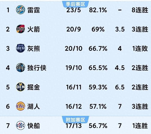 包含开拓者队接连取胜,意欲反弹攀升积分榜的词条 包含开拓者队接连取胜,意欲反弹攀升积分榜的词条