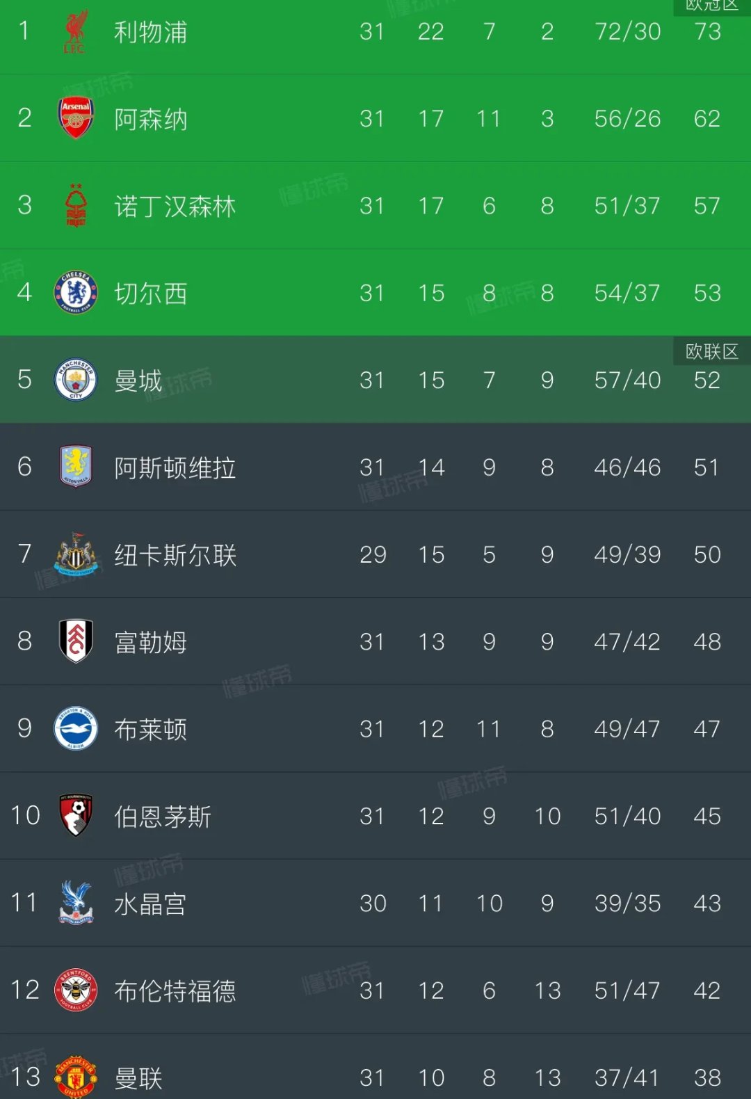 曼联主场告负,争夺欧冠席位再添变数 曼联主场告负,争夺欧冠席位再添变数