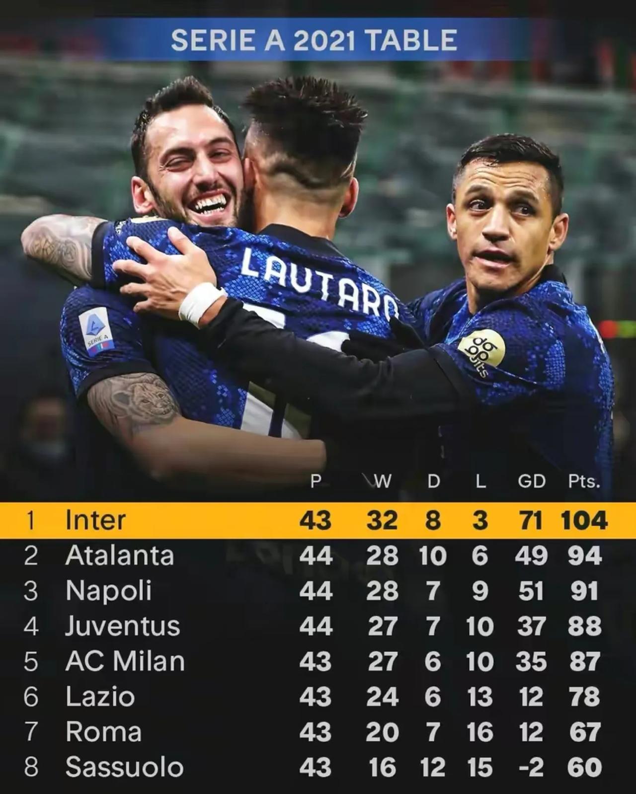 罗马主场大胜,追赶积分榜领头羊的简单介绍 罗马主场大胜,追赶积分榜领头羊的简单介绍