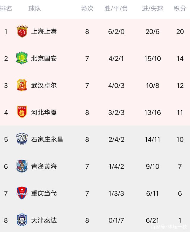 上港客场胜泰达，稳固积分榜第一位置