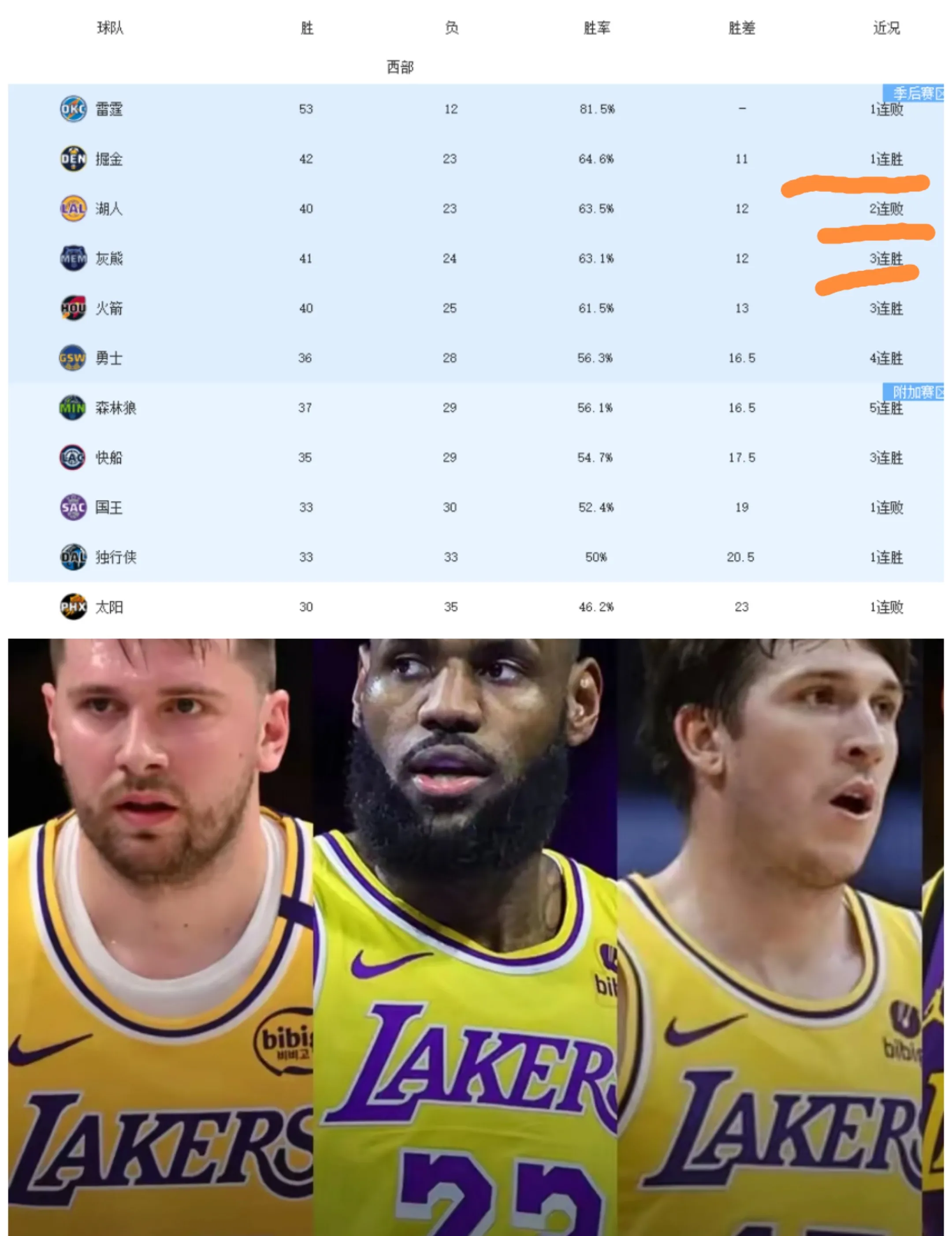 湖人惨败太阳，系列赛领先一场